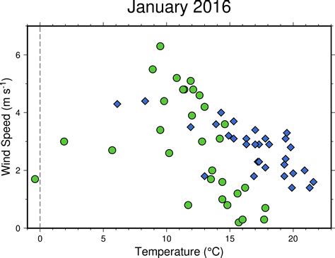 Scatter plot .